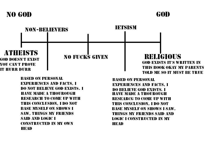 Beliefs clarifying Beliefs clarifying. So here guys I have made this little diagram (That's what it's called right?) explaining the main differences between beliefs, because I saw