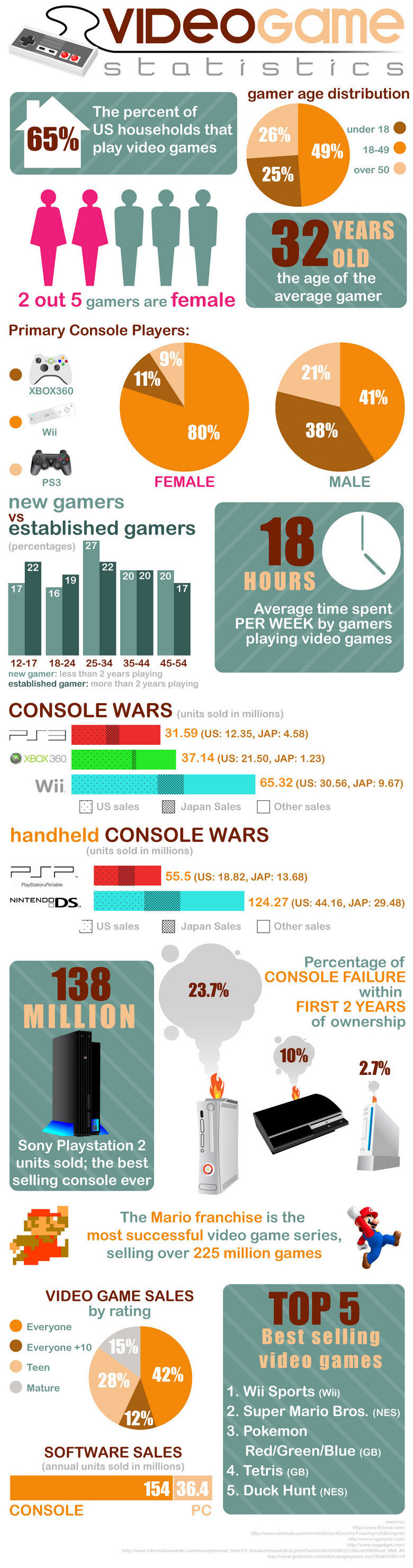 facts about video games (Read descriptio facts about video games (Read descriptio. MORE CONTENT: /funny_pictures/1010452/AHHHAAAAA+I+GOT+YOU/<br /> nintendo still rule the video game world<br