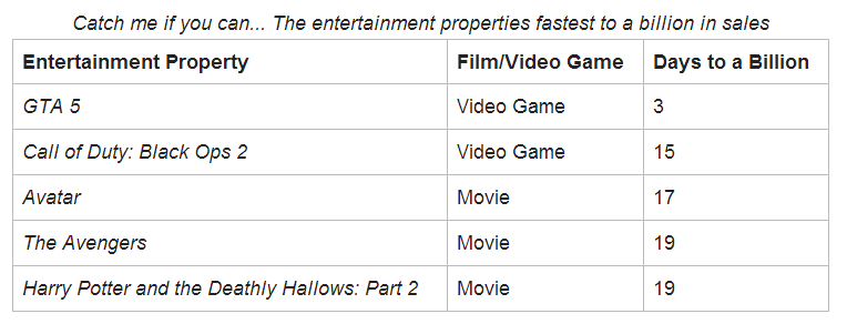 Fastest to a Billion Fastest to a Billion. I thought it was a cool comparison. Here's the article: www.fool.com/investing/general/2013/10/16/while-gta-5-sales-boom-these-3-video-gam