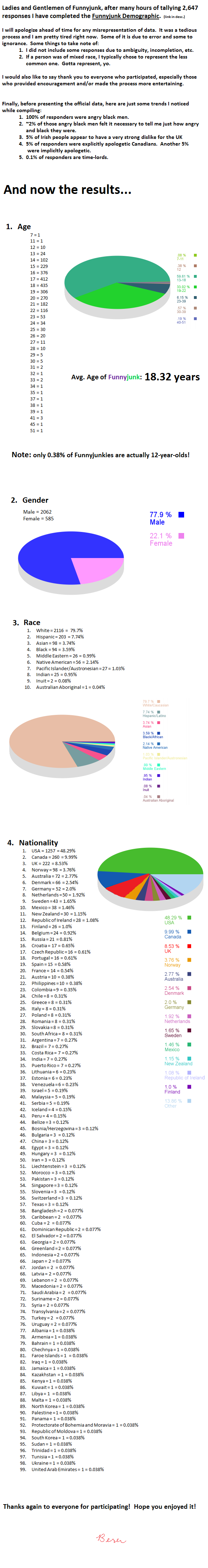 FJ Demographic - Complete! FJ Demographic - Complete!. I decided to go ahead and log in for the final product (and allow users to comment!), hopefully no one minds. This is Funnyjunk acco