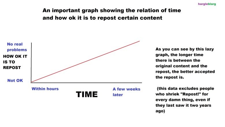 Reposts Reposts. Took me all of 10 minutes to make, but I think the graph shows a legitimate point. It's fine to repost, but not in short time periods between posts. Gi