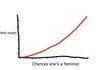 Chances of women being feminists