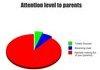 Attention level to parents